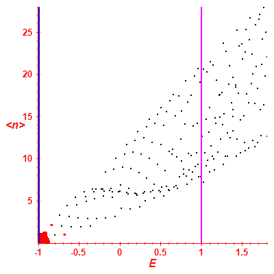 Peres lattice <N>